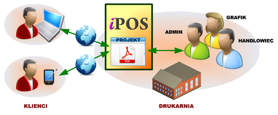 schemat_system_drukarni_ipos1