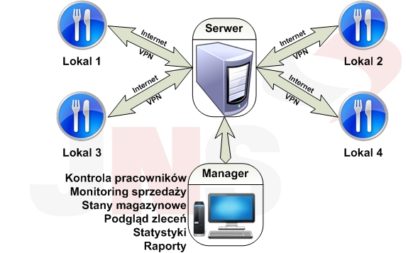 system_gastronomiczny_oprogramowanie_dla_gastronomii_schemat_obslugi_lokali_rozproszonych