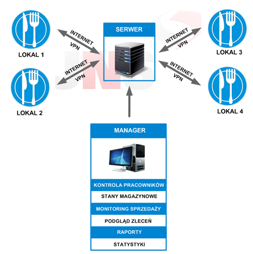 System gastronomiczny S4H gastronomia-s4h-jns