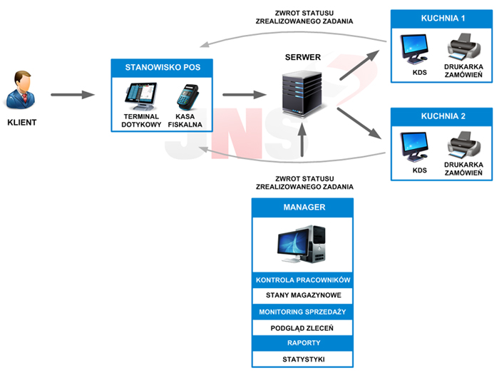 System gastronomiczny S4H system-gastronomiczny-s4h