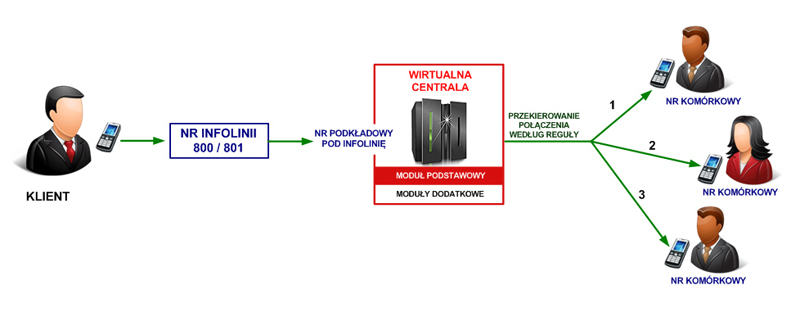 Centrala-wirtualna-infolinia