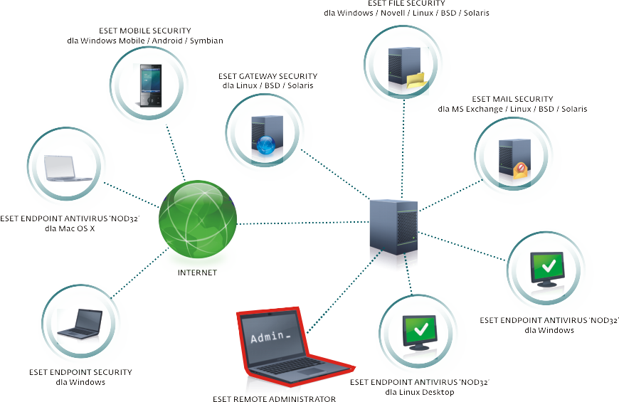 Ochrona sieci firmowej ESET Enterprise Edition produkty-eset