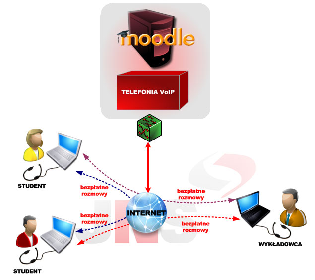E-learning - Telefonia VoIP elearning_moodle_telefonia_voip