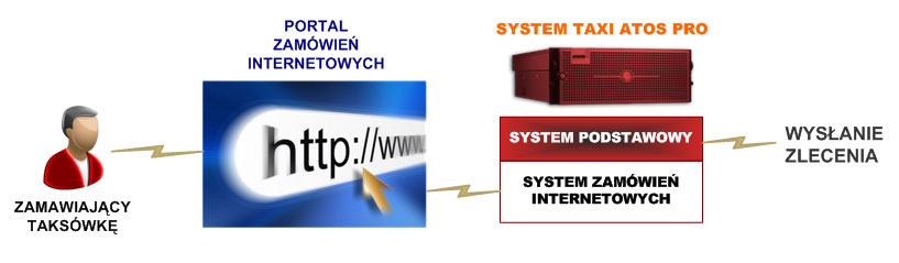 system_taxi_zamowienie_przez_strone_www