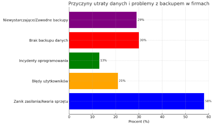 wykresbackupdanychartykuł